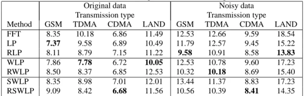 Table 5: Comparison of the baseline FFT and LP methods with RLP in terms of EER (%) for different transmission conditions using original and noisy data with 0 dB SNR babble noise (the DAC sequence is used for all regularized methods).