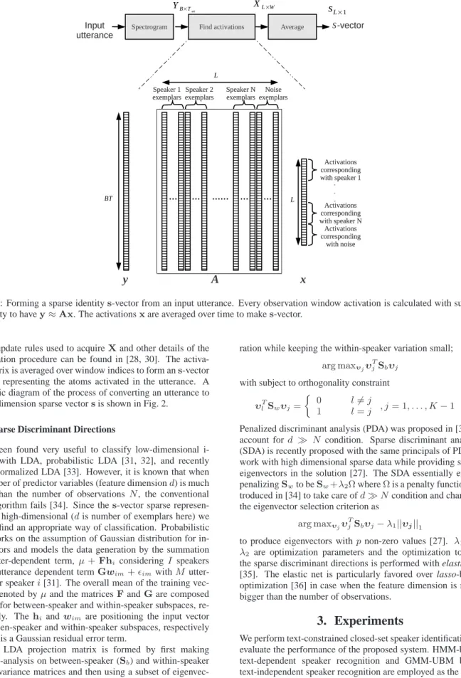 Figure 2: Forming a sparse identity s-vector from an input utterance. Every observation window activation is calculated with subject to sparsity to have y ≈ Ax