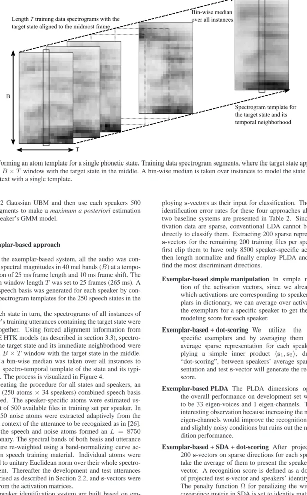 Figure 4: Forming an atom template for a single phonetic state. Training data spectrogram segments, where the target state appears, are placed in a B × T window with the target state in the middle