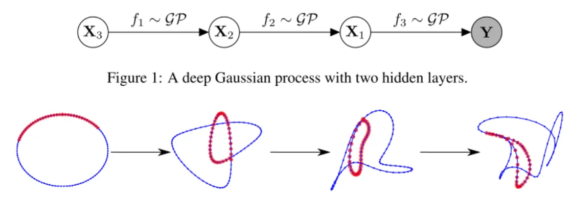Figure 1: A deep Gaussian process with two hidden layers.