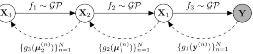 Figure 3: A deep Gaussian process with three hidden layers and back-constraints.