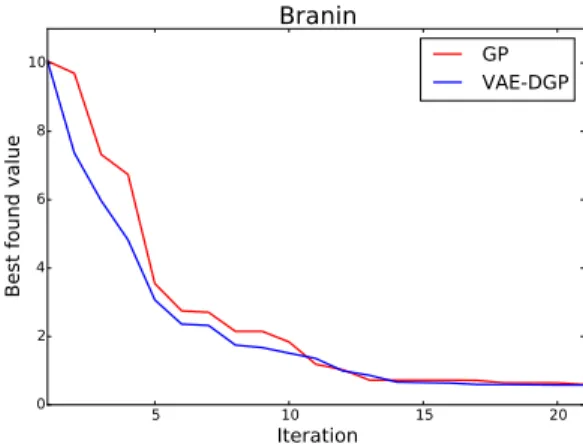 Table 2: MSE obtained from our VEA-DGP, standard GP and linear regression for the Abalone and Creep benchmarks.