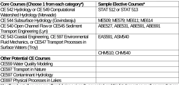 Table 1.  Core courses and sample elective courses for the Hydraulics and Hydrology graduate program
