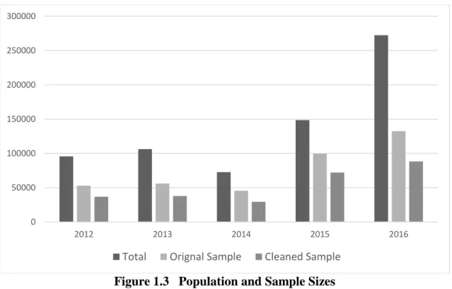 Figure 1.3 shows that our sample represents half of the total transactions in Beijing and the  cleaned sample represents about one third