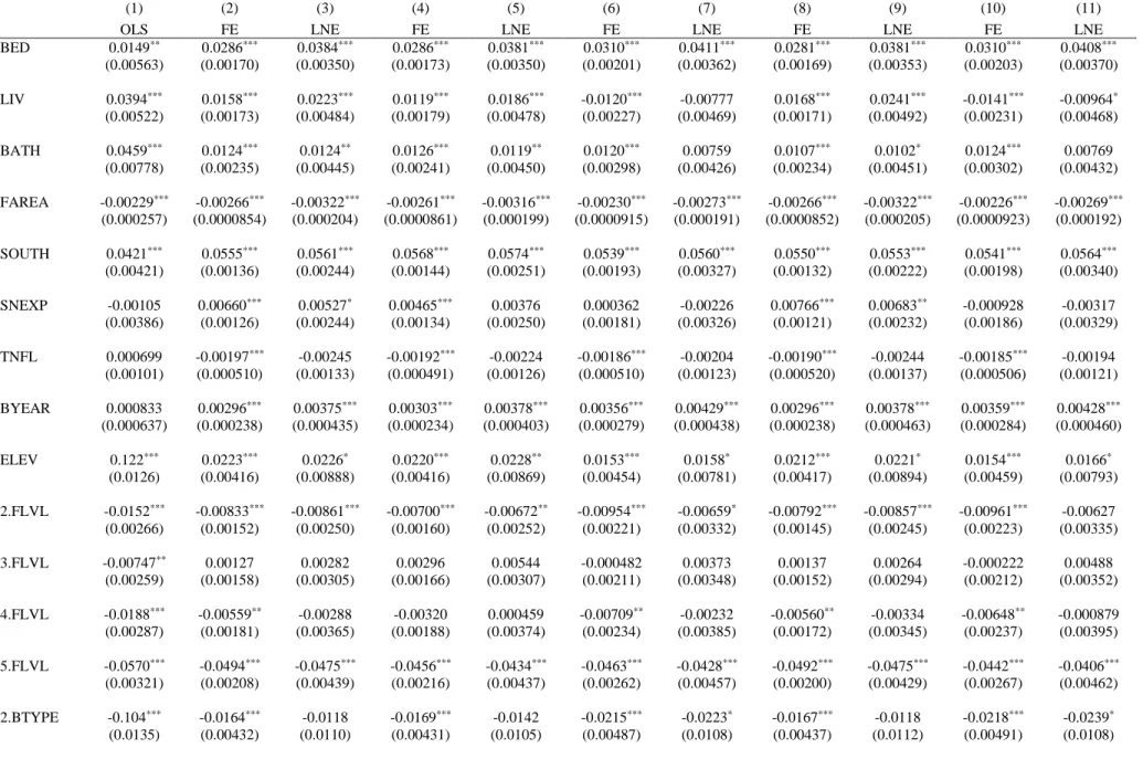Table 1.2   FE and LNE with Different Time Variables 