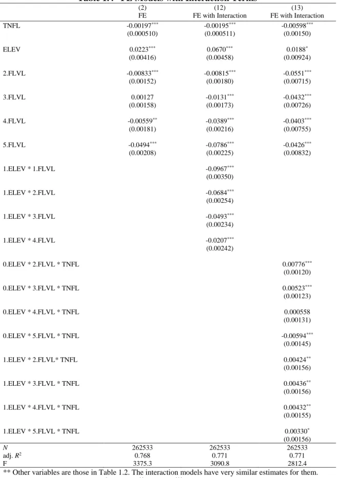 Table 1.4   FE Models with Interaction Terms 