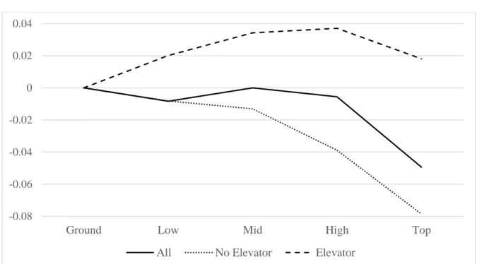 Figure 0.10  Vertical Gradient (with and without Elevator)