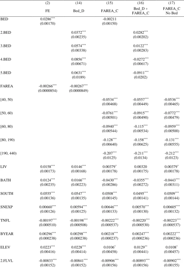 Table 1.6    Bedroom Dummies and Floor Area Categories 