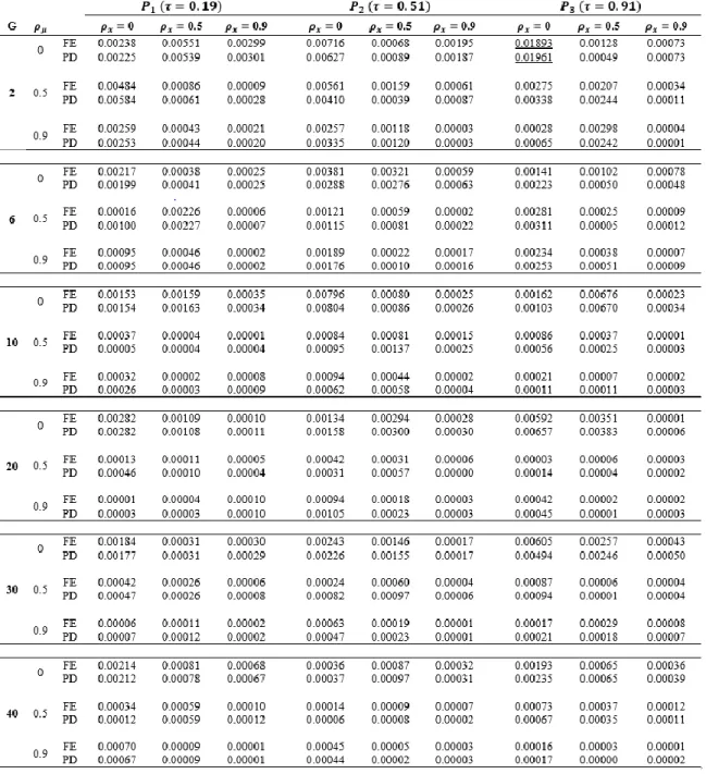 Table 2.4   Mean Absolute Errors (Panel Setting) 