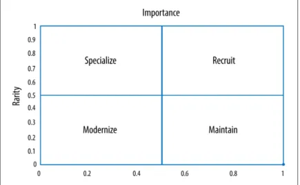 Figure 1-1. Skill categorization (image courtesy of Jerry Overton) We already developed the ability to categorize key skills as important or not