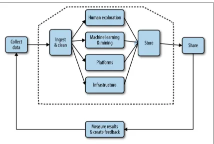 Figure 2-1. The big data supply chain (image courtesy of Jerry Over‐