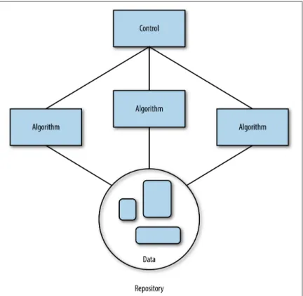 Figure 2-2. The blackboard architectural pattern (image courtesy of Jerry Overton)