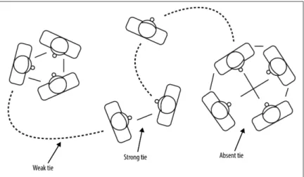 Figure 2-5. The strength of weak ties (image via Wikimedia Com‐