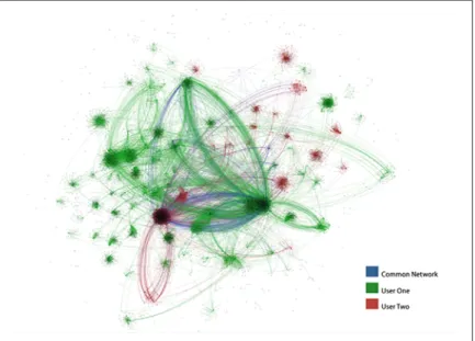 Figure 2-9. Graphical representation of inbox combining Russell Jurney and Chris Jurney’s data (image courtesy of Russell Jurney, used with permission)