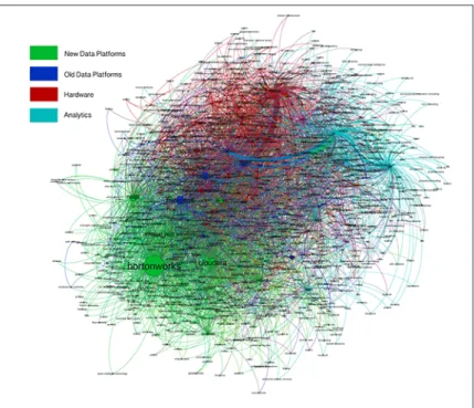 Figure 2-10. Graphical representation of corporate partnerships among four Hadoop vendors (image courtesy of Russell Jurney, used with per‐