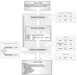 Fig. 1. Artequakt’s IE Process 