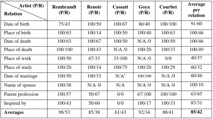 Table 1. Precision/Recall of extracted relations from around 50 documents for 5 artists 