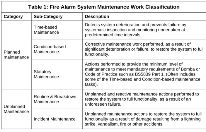 Table 1: Fire Alarm System Maintenance Work Classification  