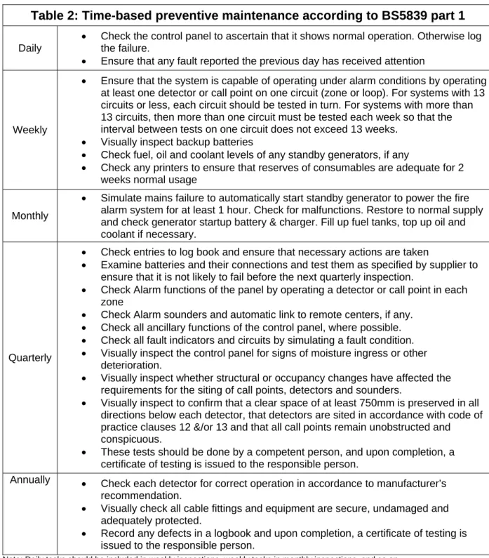 Table 2: Time-based preventive maintenance according to BS5839 part 1 