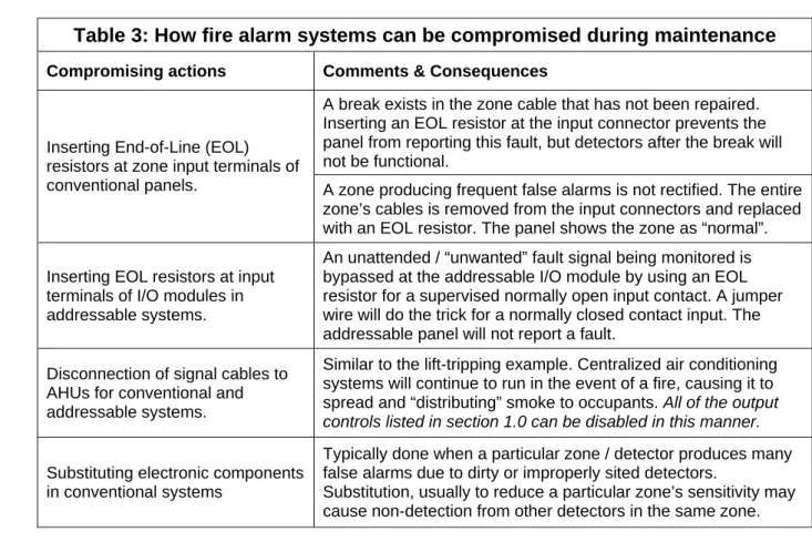 Table 3: How fire alarm systems can be compromised during maintenance 