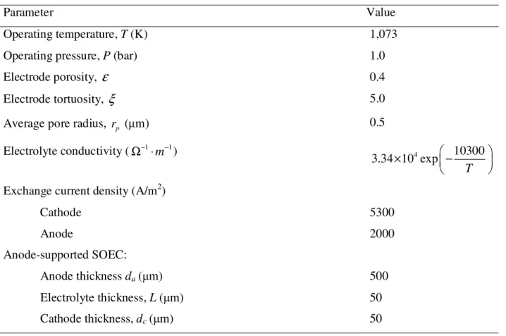 Table 1. Parameters used in 1D electrochemical modeling analysis of an SOEC for CO 2  electrolysis  [14, 16, 23] 