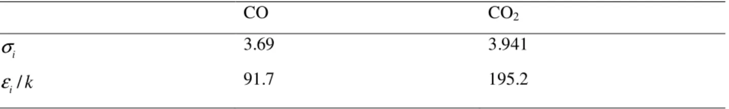 Table 2. Parameters used in calculating the effective diffusion coefficients 