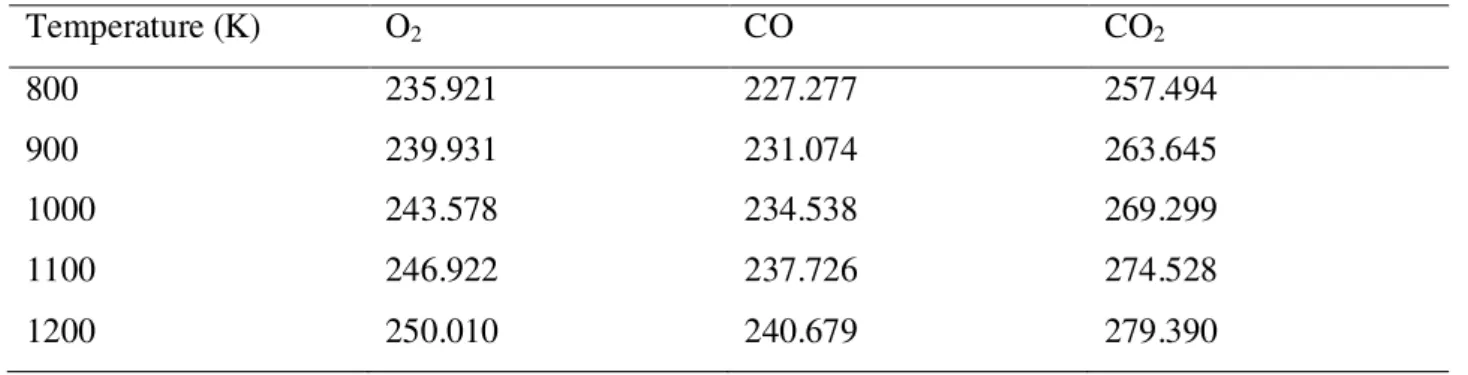 Table 3. Entropy (S,  J / ( K mol ⋅ ) ) of O 2 , CO and CO 2  [20]  Temperature (K)  O 2  CO  CO 2 800  235.921  227.277  257.494  900  239.931  231.074  263.645  1000  243.578  234.538  269.299  1100  246.922  237.726  274.528  1200  250.010  240.679  279