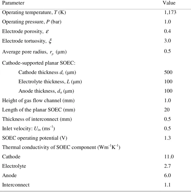 Table 4. Parameters used in 2D thermal-fluid modeling analysis of a planar SOEC for CO 2