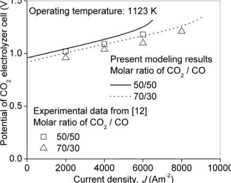 Fig. 3. Comparison of simulation results with experimental data [12] for model validation 