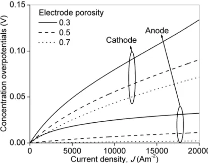 Fig. 6. Effect of electrode porosity on concentration overpotentials 