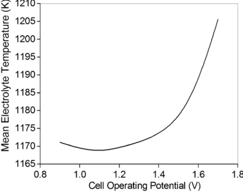 Fig. 7. Mean electrolyte temperature versus operating potential 