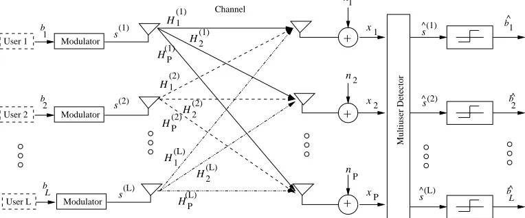 Fig. 1.Schematic of an antenna array aided OFDM uplink scenario, where each of the�users is equipped with a single transmit antenna and theBS’s receiver is assisted by a� -element antenna front-end.