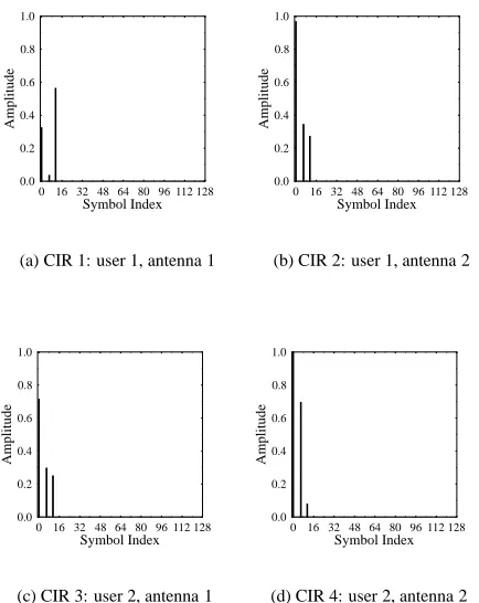 Fig. 2.Four different channel impulse responses (CIR) recorded at thetwo receiver antennas for the two users supported.