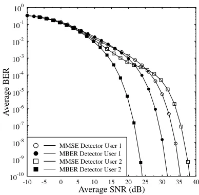 Fig. 4.Average BER versus the average SNR expressed in dB for theMMSE and the MBER multiuser detectors of user 1 and user 2 supportedby two receiver antennas using 128 subcarrier OFDM communicatingover the channel characterised by the CIRs and CTFs shown in Figure2 and Figure 3, respectively.