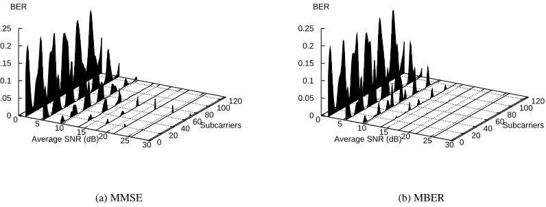 Fig. 5. BER versus the average SNR for every OFDM subcarrier for the (a) MMSE, and (b) MBER multiuser detector of user 1 when supporting twousers with the aid of two receiver antennas using 128 subcarrier OFDM communicating over the channel characterised with the aid of the CIR and CTFshown in Figure 2 and Figure 3, respectively.