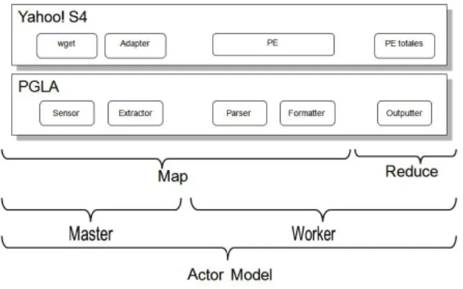 Figure 1. The Use of Actor Model for Implementing Yahoo!S4 (PGLA stands for Parallel Generic Log Adapter of IBM [9]; PE stands for Processing Elements in S4.)