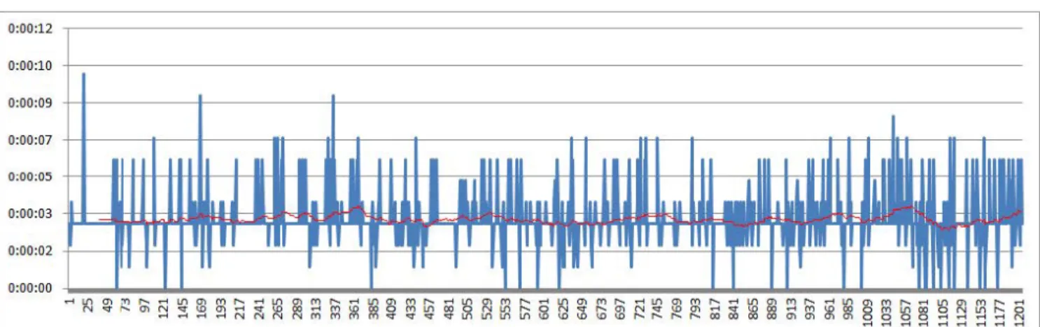 Figure 7. Response time for a flight along the processing of data stream.