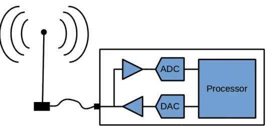 Figure 1.1: An ideal software defined radio, where the antenna is con- con-nected almost directly, via an amplification stage, to the analog-to-digital and digital-to-analog converters for reception and transmission, respectively.