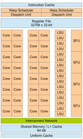 Figure 3.2: A streaming multiprocessor (SM) in the Fermi architecture, as depicted in [84]