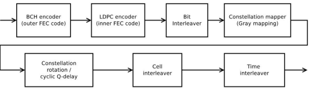 Figure 4.1: Block diagram of the BICM module of a DVB-T2 modulator [25].