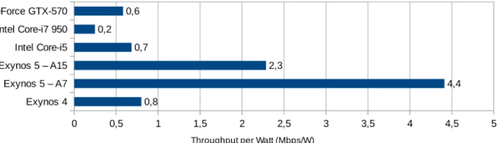 Figure 4.3: Decoder energy efficiency, measured as throughput per watt.