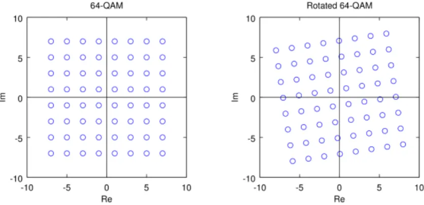 Figure 4.4: DVB-T2 broadcasts may optionally use rotated constellation di- di-agrams together with a cyclic delay of the Q component for extra robustness.