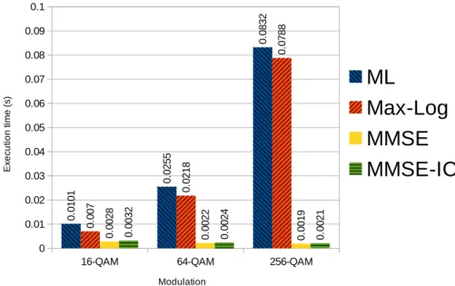 Figure 4.5: Execution times (in seconds) of the various demapper algorithms on the GPU, given 16-QAM, 64-QAM, and 256-QAM modulation schemes.