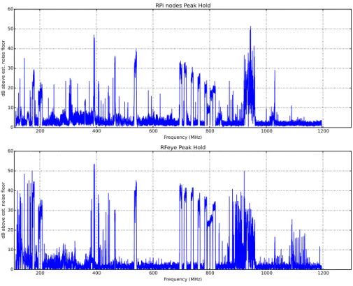 Figure 5.2: An overview of the captured spectrum from the RPi nodes, as well as from the RFeye reference node