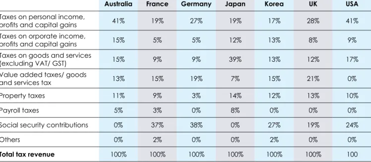 Table 1 shows that tax on personal  income, profits and capital gains (basically  considered as tax on wealth creation)  continues to be the highest in Australia  compared with most other countries,  including France, Germany, Japan, Korea  and the United 