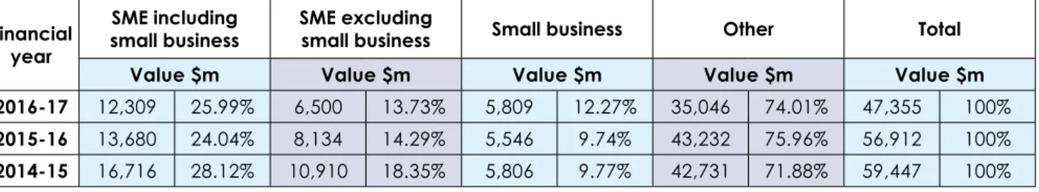 Table 7 shows the value of goods  and services procured between 2013  and 2017, and the percentage value  attributable to goods and services  separately