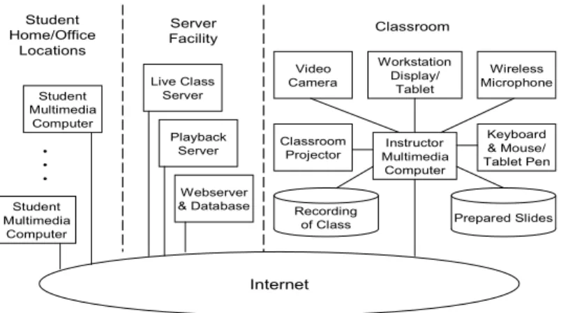 Figure 1. Simulteaching System 