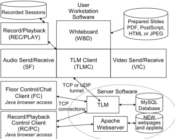 Figure 2. Software components  3.1 Server  Software 
