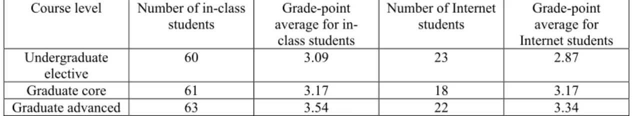 Table 2. Grade outcomes for simulteaching courses  6. CONCLUSIONS 