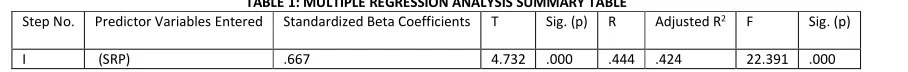 TABLE 1: MULTIPLE REGRESSION ANALYSIS SUMMARY TABLE 
